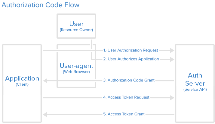 Authorisation code flow